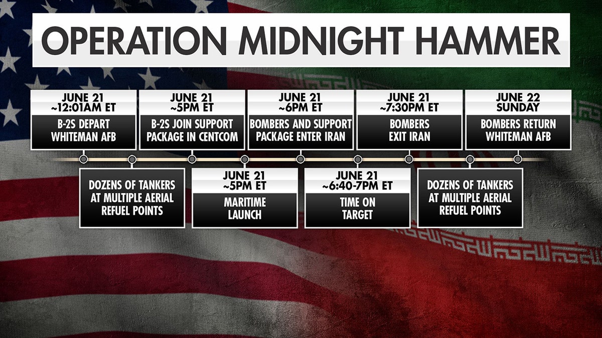 Operation Midnight Hammer timeline.