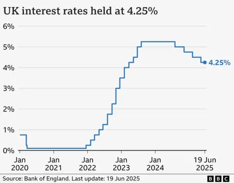 Line chart showing interest rates in the UK from Jan 2020 to June 2025. At the start of January 2020, rates were at 0.75%. They fell to 0.1% by March in response to the Covid pandemic, and stayed there until late-2021. From there, they gradually climbed to a high of 5.25% in August 2023, before being cut to 5% in August 2024, 4.75% in November, 4.5% in February 2025, and 4.25% in May. At the latest Bank meeting on 19 June, they were held at 4.25%.