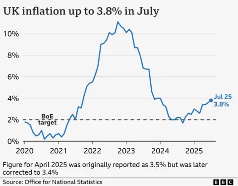 A line chart titled 'UK inflation rate up to 3.8% in July', showing the UK Consumer Price Index (CPI) annual inflation rate, from January 2020 to July 2025. In the year to January 2020, inflation was 1.8%. It then fell close to 0% in late-2020 before rising sharply, hitting a high of 11.1% in October 2022. It then fell to a low of 1.7% in September 2024 before rising again. In the year to July 2025, prices rose 3.8%, up from 3.6% the previous month.