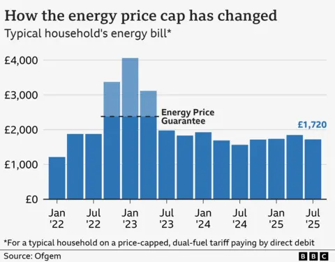 A bar chart showing the energy price cap for a typical household on a price-capped, dual-fuel tariff paying by direct debit, from January 2022 to September. The figure was £1,216 based on typical usage in January 2022. This rose to a high of £4,059 in January 2023, although the Energy Price Guarantee limited bills to £2,380 for a typical household between October 2022 and June 2023. Bills dropped £1,568 in July 2024, before rising slightly to £1,717 in October, £1,738 in January 2025, and £1,849 a year from April. From July to September, the figure is £1,720.