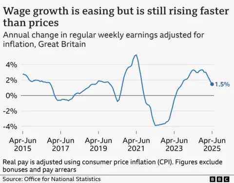 A line chart showing annual change in regular pay in Great Britain adjusted for CPI inflation, from April to June 2015 to 2025. Figures exclude bonuses and pay arrears, and account for seasonal variation. In the year to April to June 2015, real wages rose by 2.8%, and then fluctuated between positive and negative growth before hitting a high of 5.3% in mid-2021. It then hit a low of -3.9% in mid-2022, before rising again to 3.3% in April to June 2024. It has fallen steadily since then, reaching 1.5% in April to June 2025.