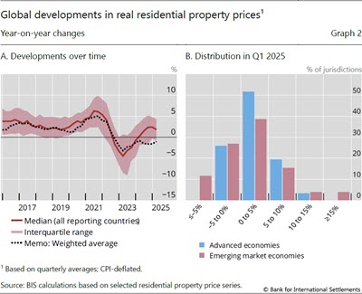 Global developments in real residential property prices