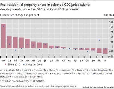 Real residential property prices in selected G20 jurisdictions: developments since the GFC and Covid-19 pandemic