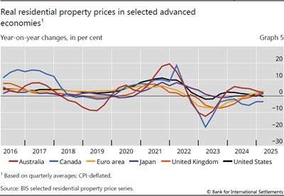 Real residential property prices in selected advanced economies