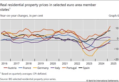 Real residential property prices in selected euro area member states