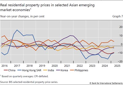 Real residential property prices in selected Asian emerging market economies
