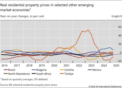 Real residential property prices in selected other emerging market economies