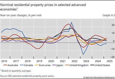 Nominal residential property prices in selected advanced economies