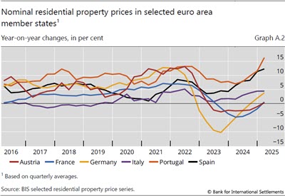 Nominal residential property prices in selected euro area member states