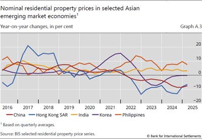 Nominal residential property prices in selected Asian emerging market economies