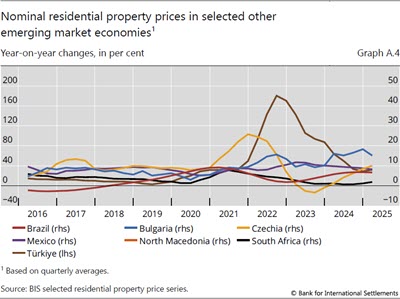 Nominal residential property prices in selected other emerging market economies