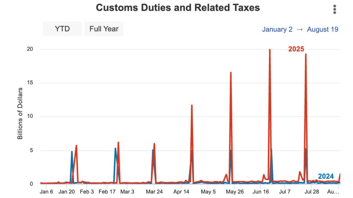 Chart comparing daily 2024 and 2025 tariff revenues