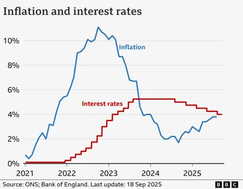 A line chart showing interest rates and CPI inflation in the UK, from January 2021 to September 2025. Interest rates were at 0.1% in January 2021. They were increased from late-2021, reaching a peak of 5.25% in August 2023. They were then lowered slightly to 5% in August 2024, to 4.75% in November, to 4.5% on 6 February 2025, to 4.25% on 8 May 2025, and to 4% on 7 August. At the Bank of England's latest meeting on 18 September, rates were held at 4%. The inflation rate was 0.7% in the year to January 2021. It then rose to a peak of 11.1% in October 2022, before falling again to a low of 1.7% in September 2024 and then starting to rise again. In the year to August 2025, it was 3.8%, in line with the previous month.