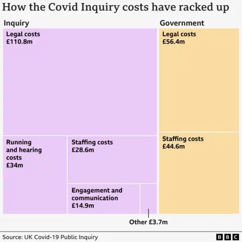Chart showing Covid inquiry spending